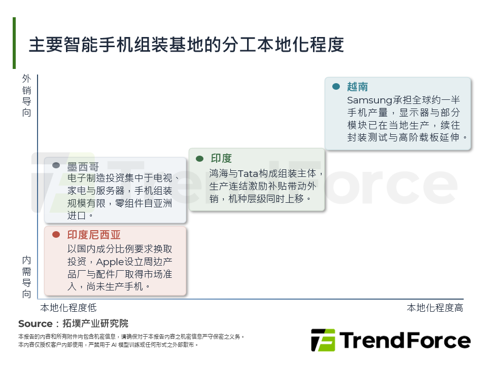 主要智慧手机组装基地的分工本地化程度