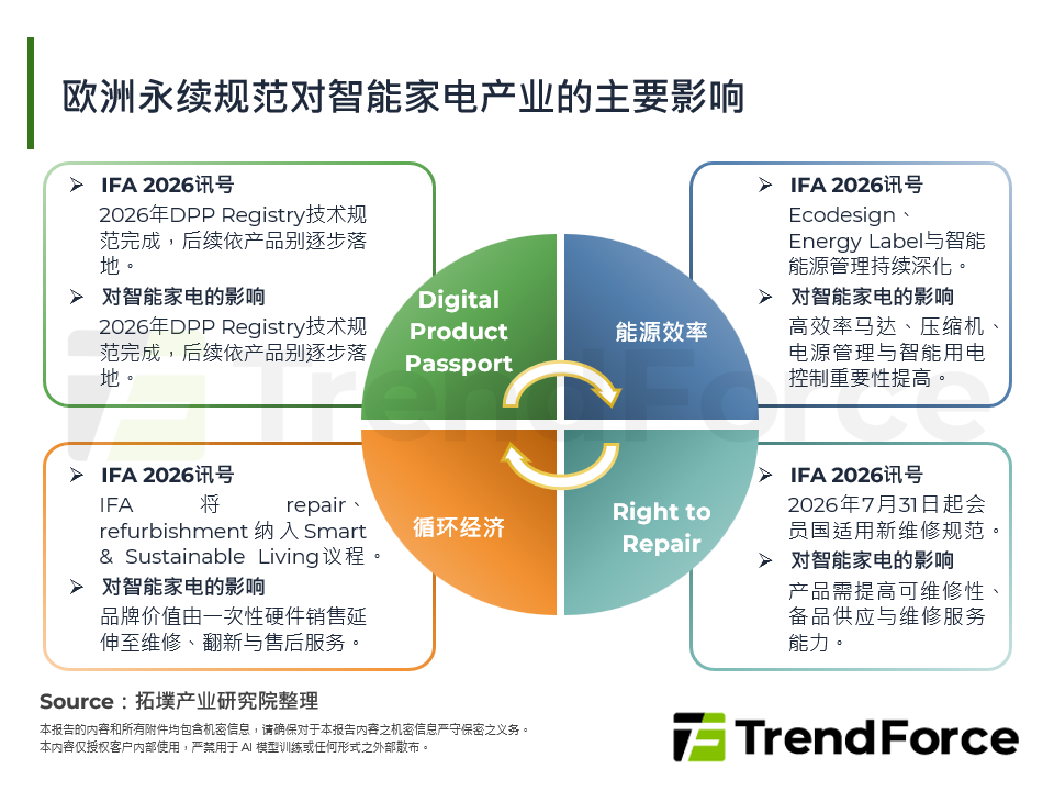 欧洲永续规范对智慧家电产业的主要影响