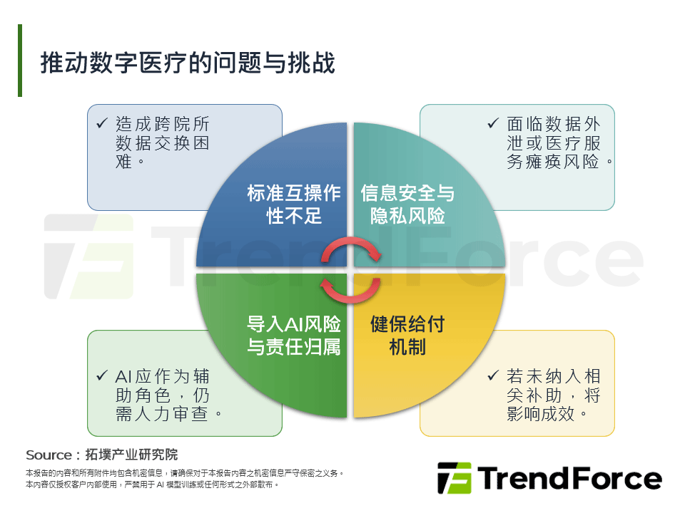 推动数位医疗的问题与挑战