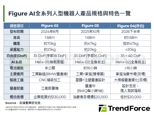 硬体迭代加速，Figure A