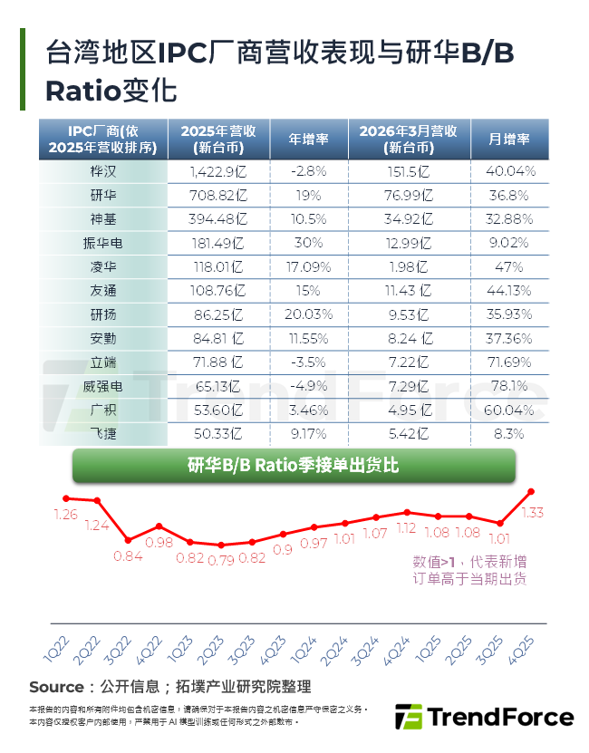 台湾IPC厂商营收表现与研华B/B Ratio变化