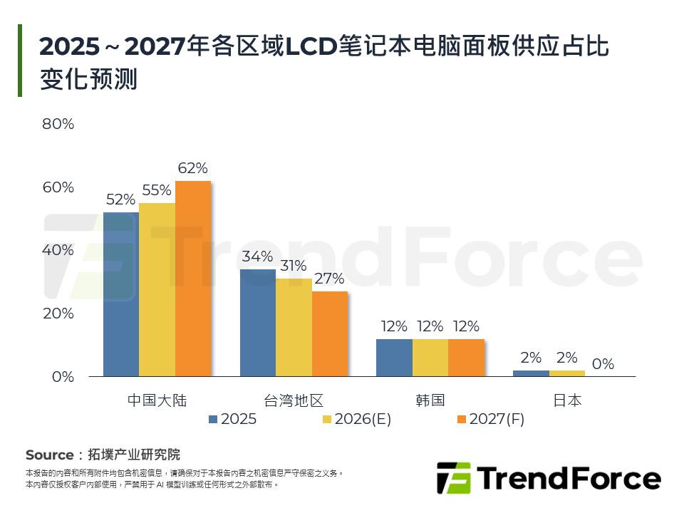 2025～2027年各区域LCD笔记型电脑面板供应占比变化预测
