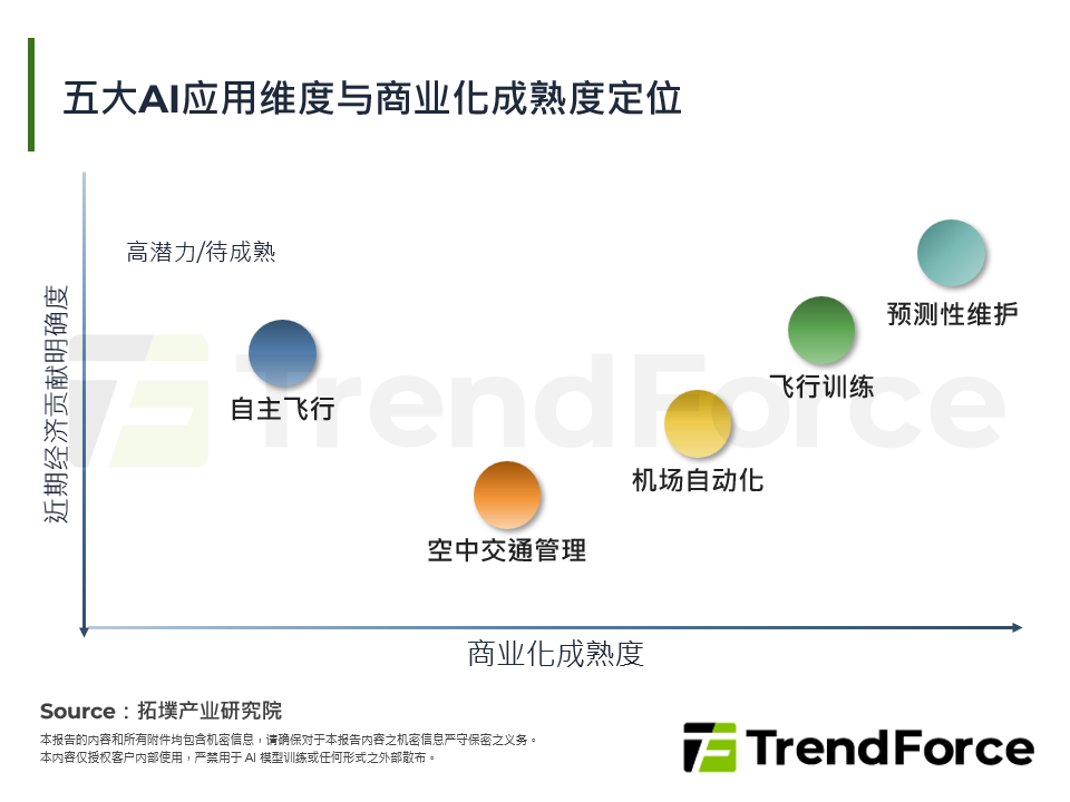成本、缺工与数位转型交织：全球航空AI的技术落地、商业模式与地缘竞逐