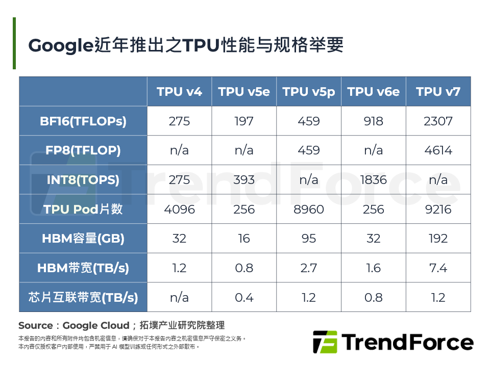 Google近年推出之TPU性能与规格举要