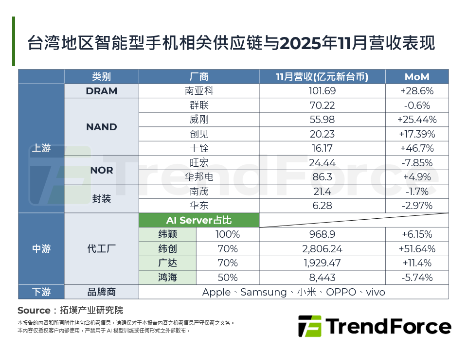 台湾智慧型手机相关供应链与2025年11月营收表现