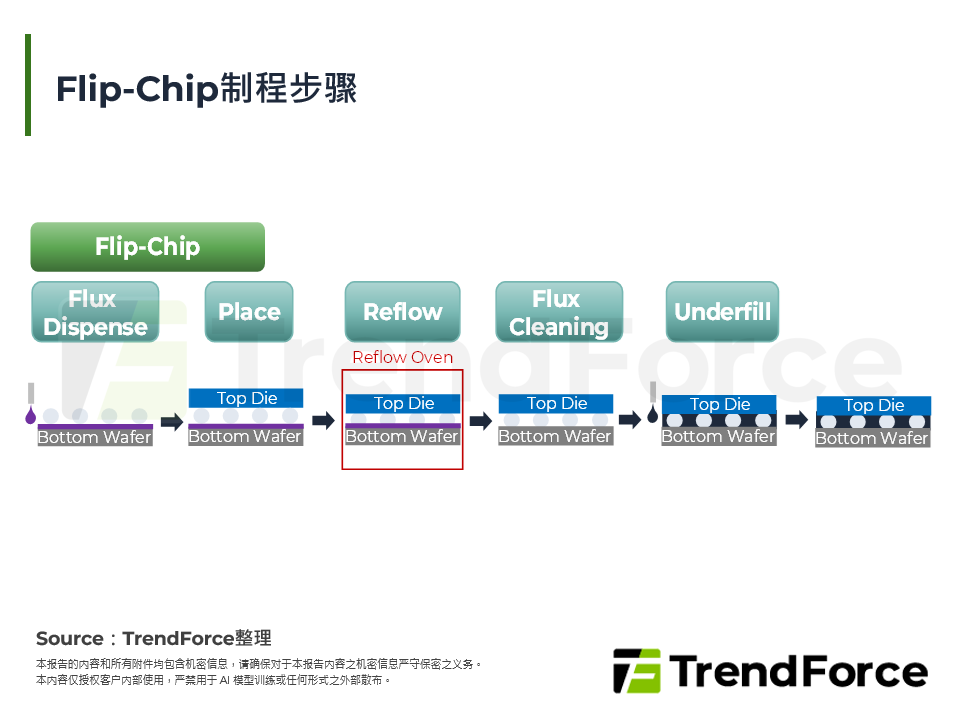 Flip-Chip制程步骤
