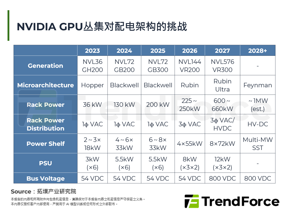 NVIDIA GPU丛集对配电架构的挑战