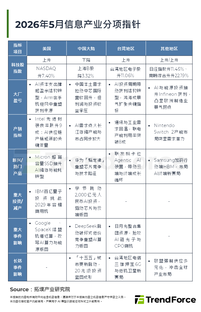 2026年5月资讯产业分项指标