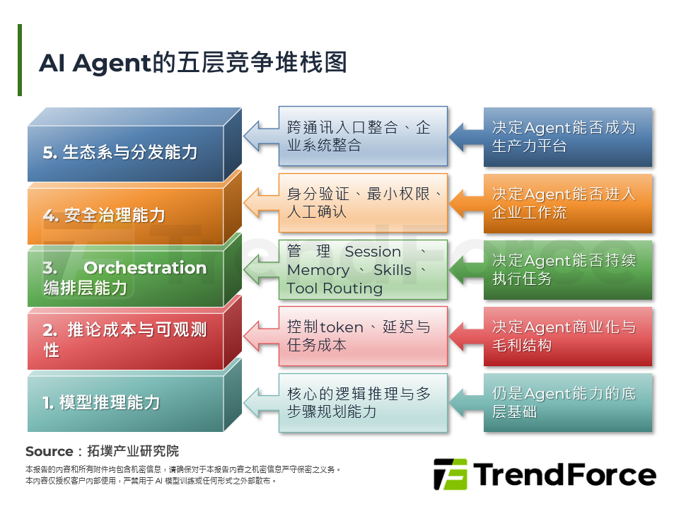 AI Agent的五层竞争堆叠图