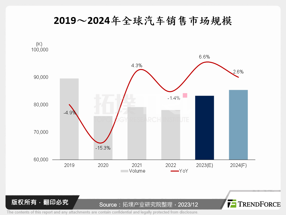2019～2024年全球汽车销售市场规模