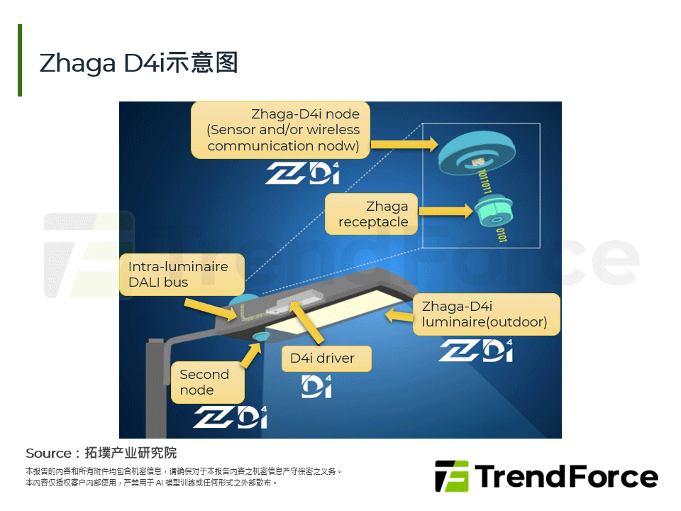 Zhaga D4i示意图